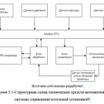 Иллюстрация №2: Автоматизированная система контроля и управления котельной установкой (Дипломные работы - Автоматизация технологических процессов).